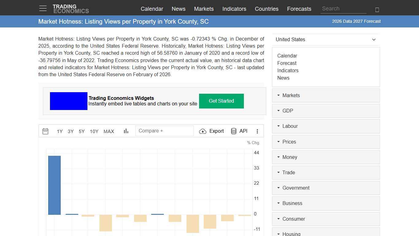 Market Hotness: Listing Views per Property in York County, SC - 2026 Data 2027 Forecast