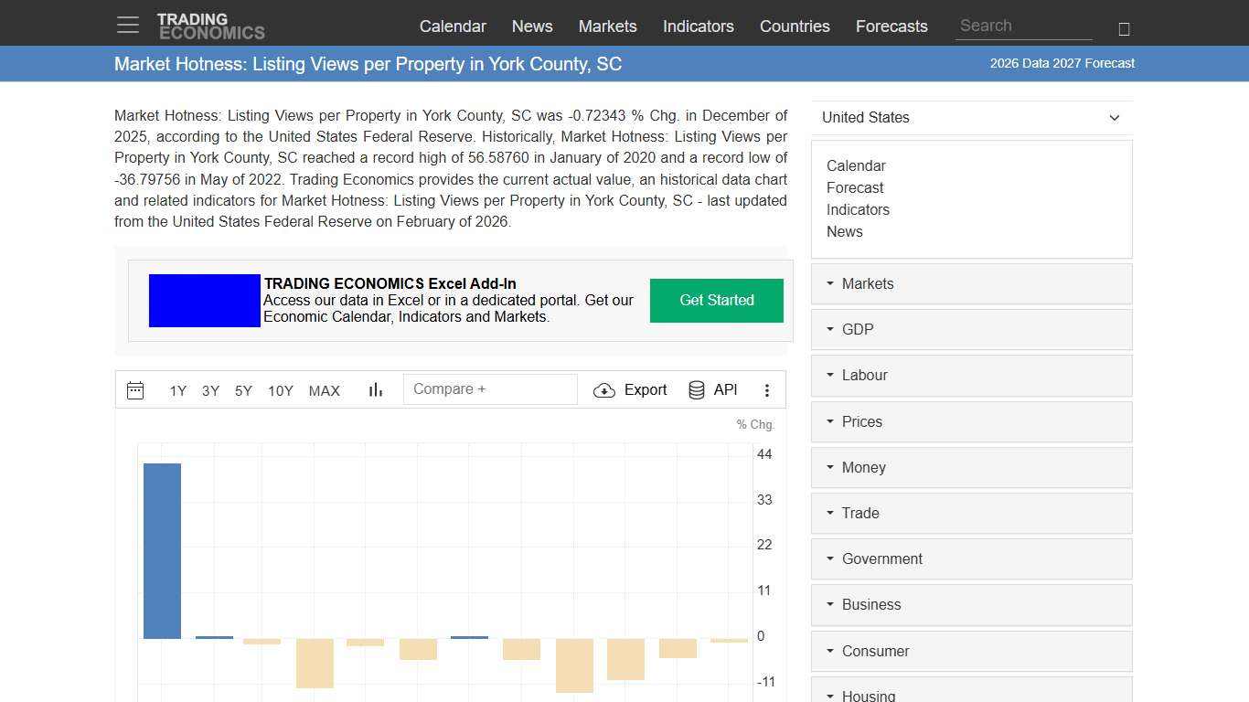 Market Hotness: Listing Views per Property in York County, SC - 2026 Data 2027 Forecast
